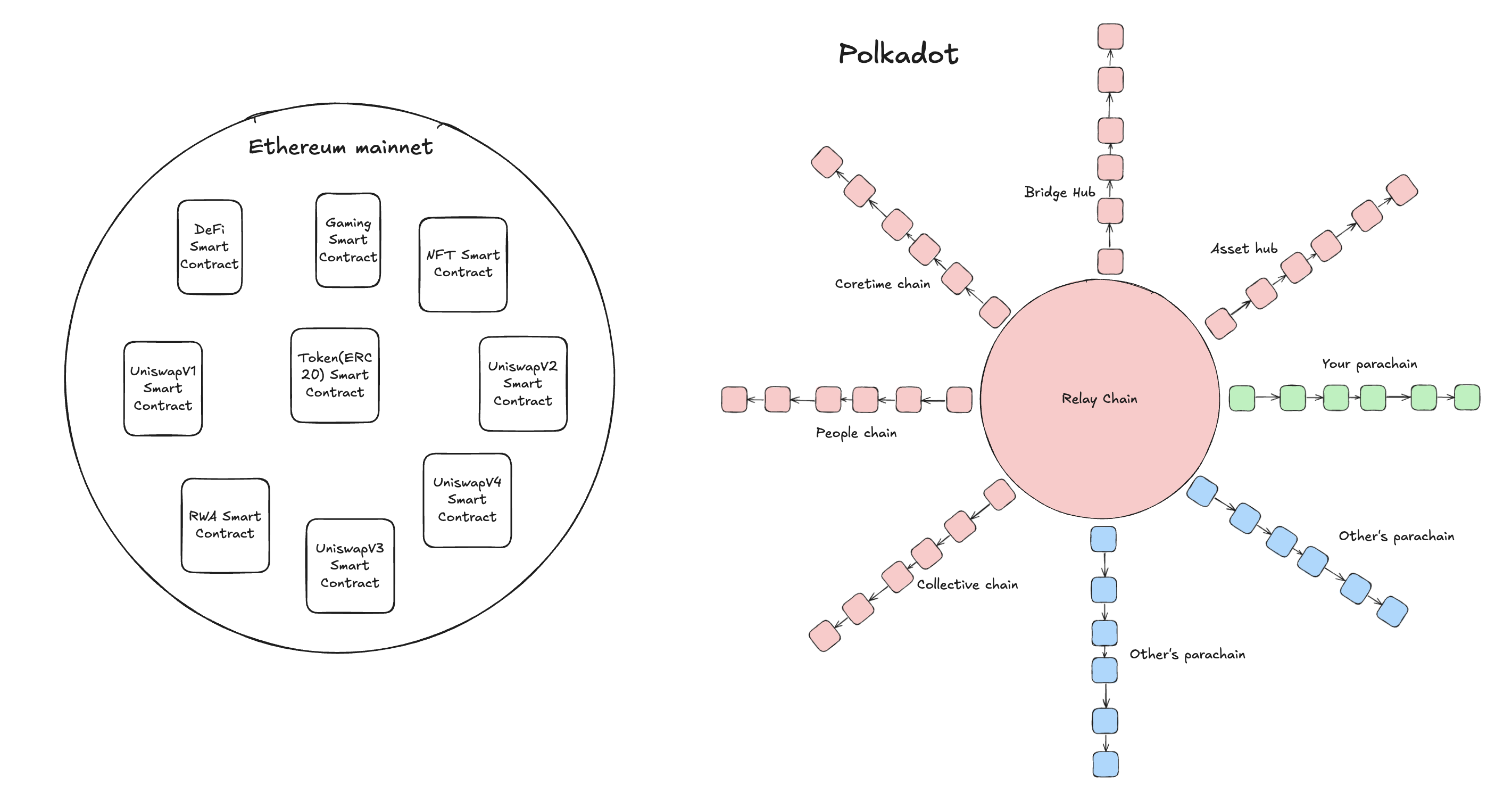 ethereum vs polkadot